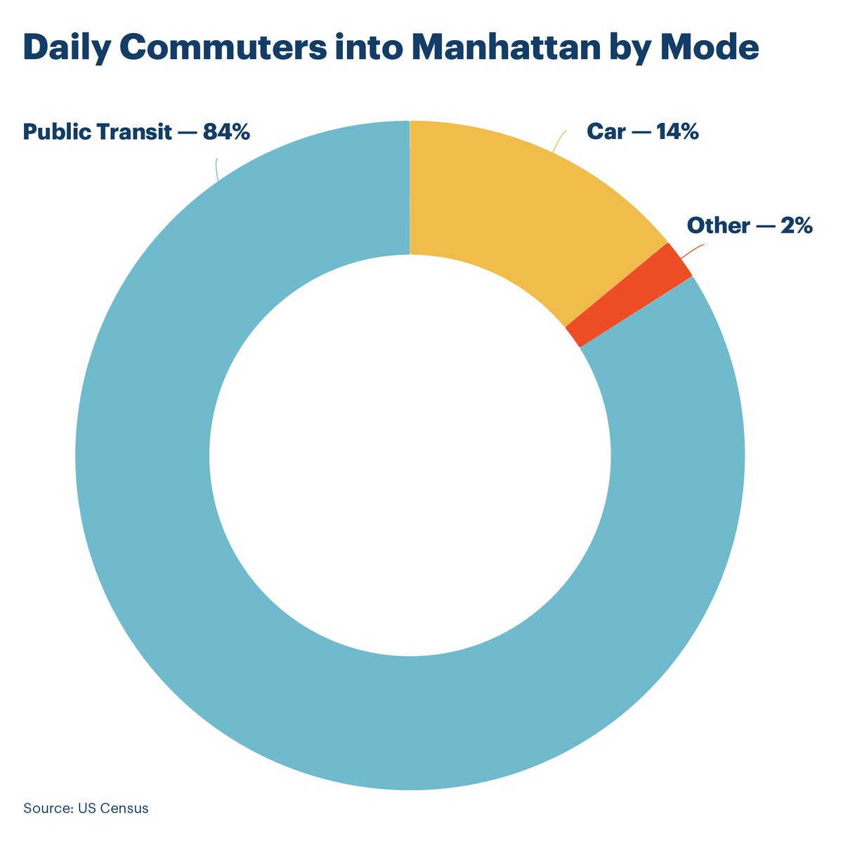 84% of commuters come into Manhattan by public transit; only 14% come in by car (according to <a href="/uscensusbureau/">U.S. Census Bureau</a>).

That means 84% of people who come into the city will no longer see the benefits of #CongestionPricing due to <a href="/GovKathyHochul/">Governor Kathy Hochul</a>'s decision yesterday.