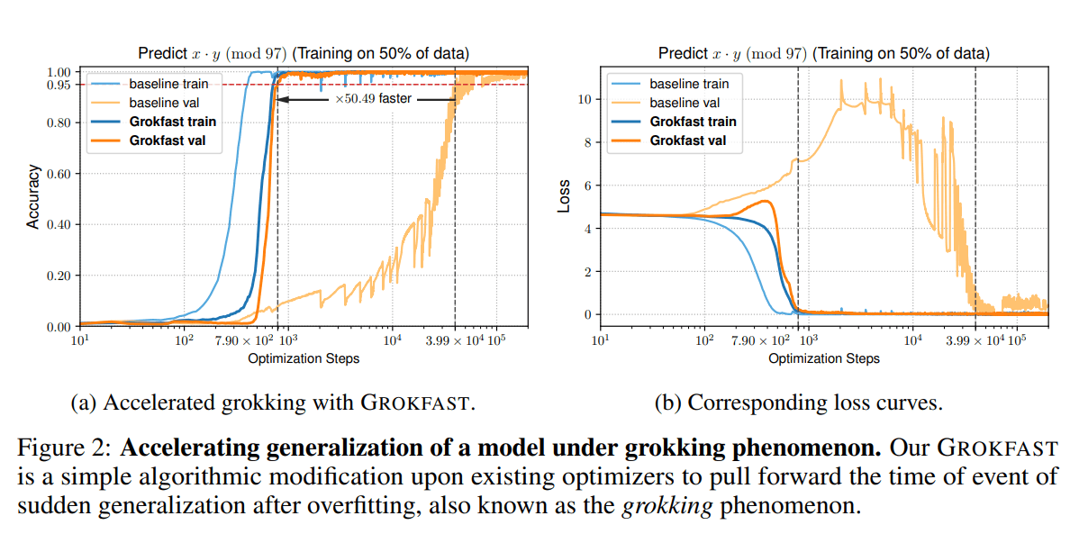 MultiplatformAI's tweet photo. GROKFAST: Revolutionizing Machine Learning with Accelerated Grokking Techniques
#AI #AItechnology #artificialintelligence #GROKFAST #llm #machinelearning
https://t.co/wyG6sgfPpc https://t.co/tolzAYSDFs