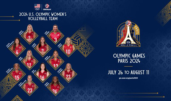 AVCAVolleyball's tweet photo. The roster for the @usavolleyball Women’s Olympic Team is out … and it is a star-studded group!
All 17 players were AVCA All-Americans, and they earned 42 All-America honors, 32 first-team spots, and 4 AVCA Player of the Year awards.
Release: https://t.co/H4hbvoto00
#WeAreAVCA https://t.co/qLwiKBQtqv