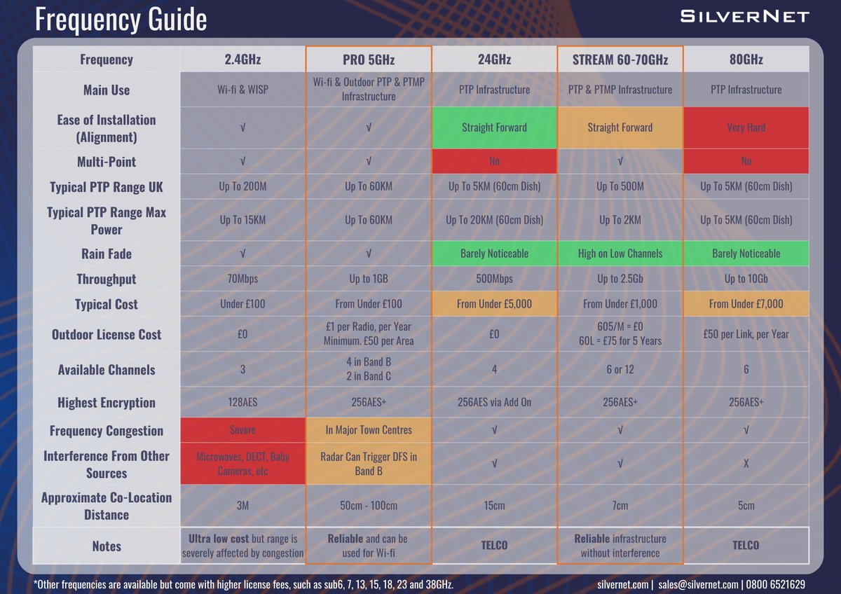 SilverNetLtd's tweet photo. Not sure which #frequency is right for your #wireless needs? Our new Frequency Guide has all the information you need to make a confident choice when purchasing a #WirelessLink.

Get the guide below, and ensure that the next link you choose is optimal for your #installation. https://t.co/S6AdlyTFlq
