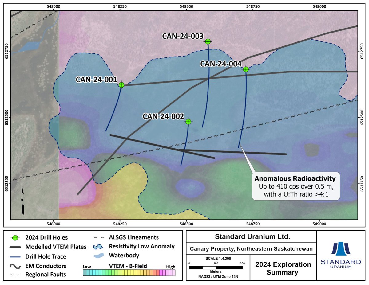 Standard Uranium Intersects Local Anomalous Radioactivity and Hydrothermal Alteration at Canary Project; Concludes Inaugural Drill Program $STND $STND.V $STTDF

Full press release: standarduranium.ca/news-releases/…