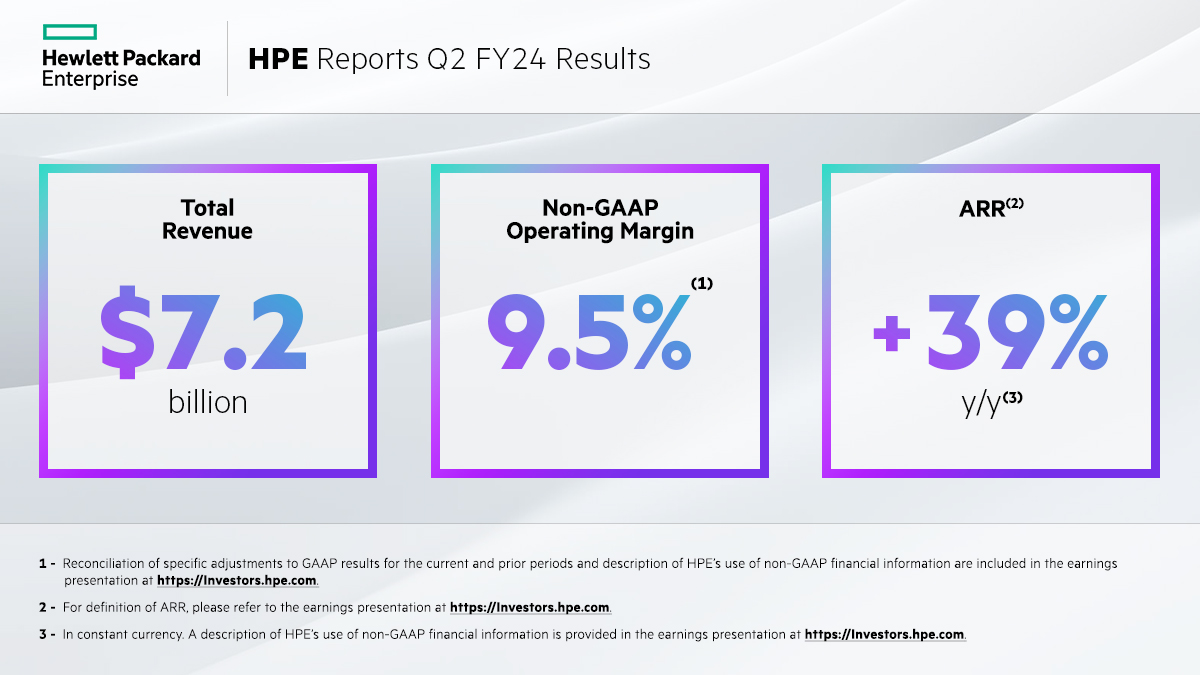'HPE delivers a very solid second quarter performance, as demand for HPE AI systems accelerates' hpe.to/601951B8P
