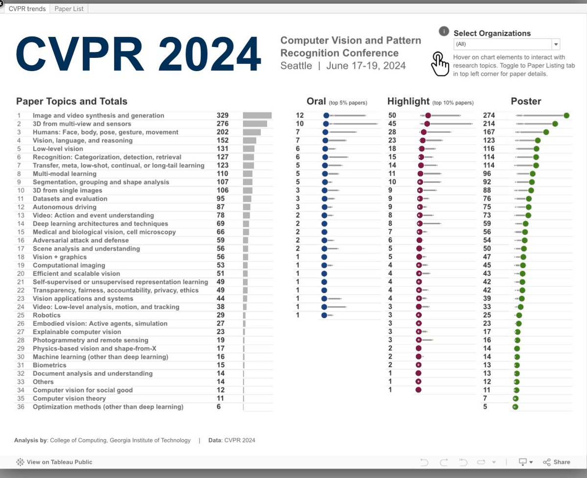 CVPR's tweet photo. An interactive overview of #CVPR2024 is now available check it out!

Link: https://t.co/Px2ZkrPxzH https://t.co/nIJYIGyZfl