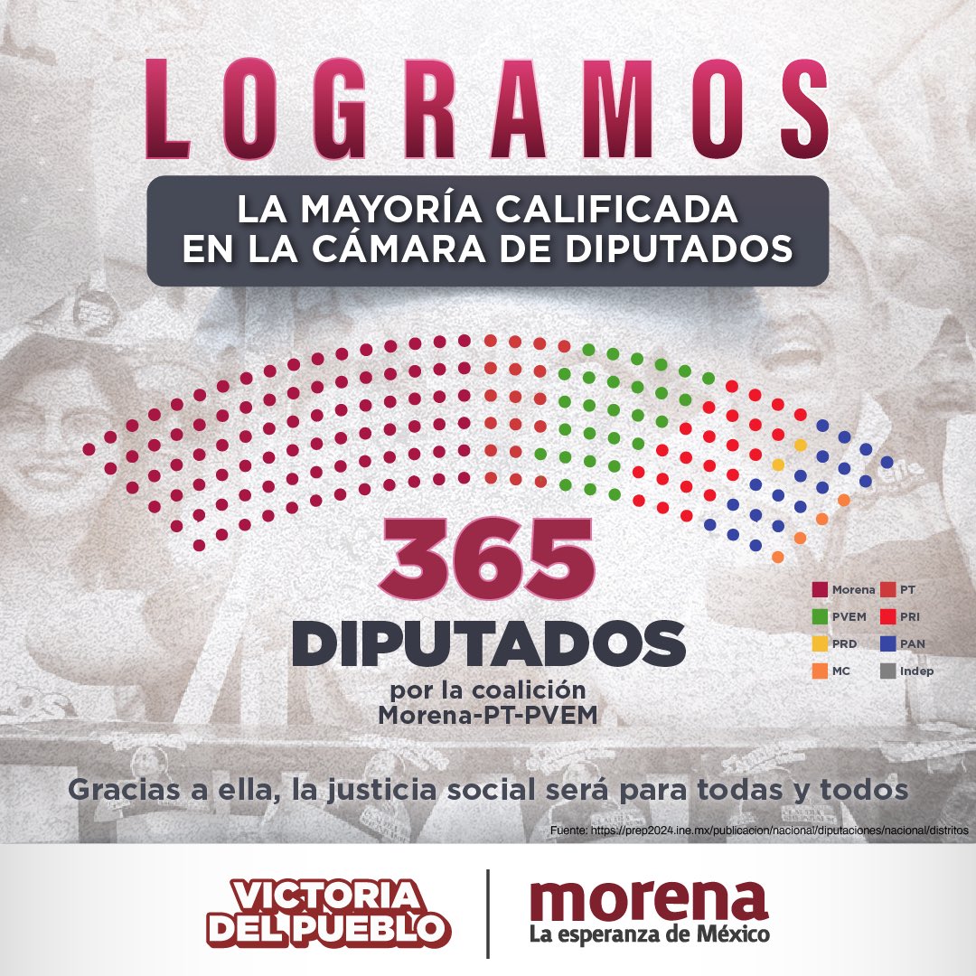 PartidoMorenaMx's tweet photo. ¡Tendremos mayoría calificada en la Cámara de Diputados!

Gracias a tu voto, vamos a poder seguir poniendo el poder al servicio del pueblo.

Por el bien de todas y todos, priorizaremos siempre a quienes más lo necesitan. https://t.co/NSoyh0poN3