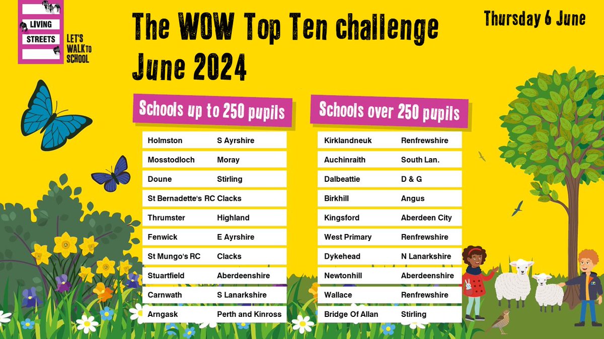 Good afternoon and here are the results for today, Day 4 on the June #scotlandwowtopten Congratulations to chart toppers <a href="/HolmstonPS/">Holmston Primary</a> <a href="/southayrshire/">South Ayrshire Council</a> and <a href="/kirklandneukps/">Kirklandneuk Primary</a> <a href="/RenCouncil/">RenCouncil</a> and to the many other schools making an appearance on the charts  today🚶🙂