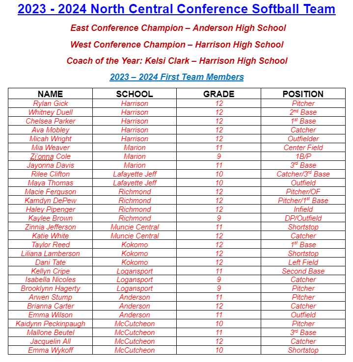 RHSRedDevils's tweet photo. Softball- All NCC Awards Announced
https://t.co/e1P7gCuwCG https://t.co/7oM0DxG5m4