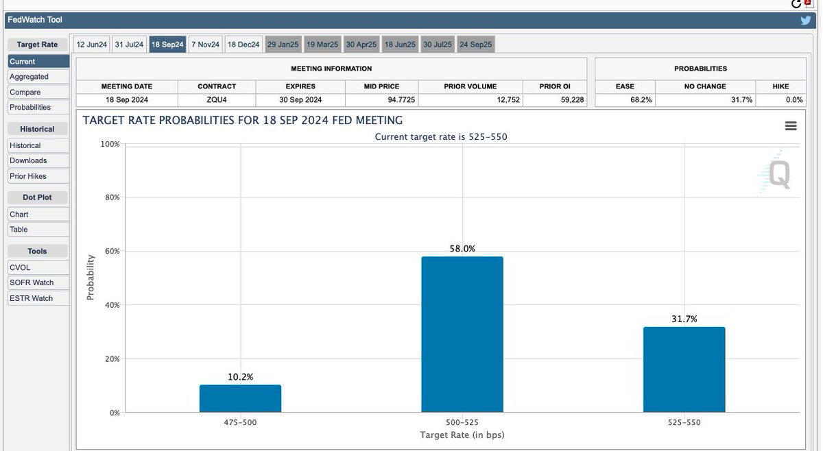 ECB has cut rates by .25% to 3.75%. Follows Canada yesterday and Sweden, Switzerland, Hungary and Czech Rep earlier (only Japan increased rates to >0 in March!)
Who's next?
UK-mkt pricing in 40% chance of cut in Aug and 70% chance in Sept. 
US - 17% chance in July and 68% in Sept