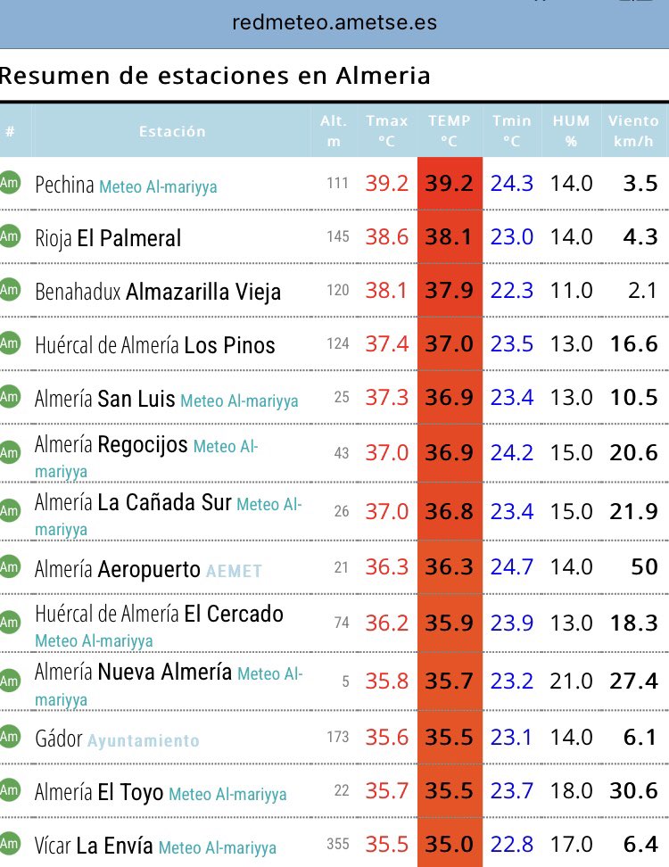 bi0manan's tweet photo. Otras estaciones en #Almeria por encima de los 35º.
Ojo a #Pechina que coquetea con los 40º https://t.co/ZYDbSmabQp
