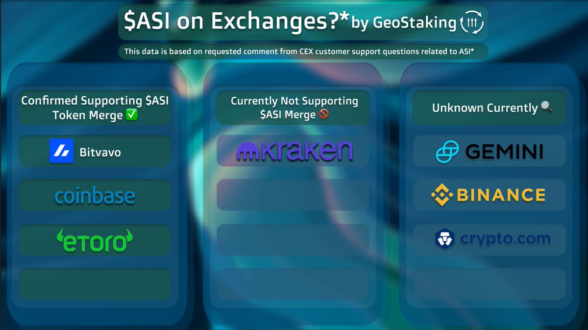 GeoStaking's tweet photo. Are exchanges supporting the $ASI Merge between $FET, $OCEAN, and $AGIX? 🌋

It's a bit complicated, since our last post on the subject we've reached out to a few more exchanges for comment on their actions for the Artificial Superintelligence Alliance merge, and this is the updated list so far.
 
Do keep in mind this may end up changing, so we likely need to wait for the day of the merge to receive full details, as most of these #CEXs have not released official blog posts (which typically happens). 

Try to stay patient everyone and we will continue to provide info when we find it! 🙌

#ArtificialIntelligence #crypto #ASI $BTC $ETH #renewable