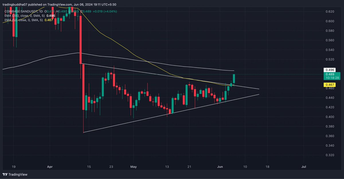 tradingbuddhaa's tweet photo. #sand 📈📈🚀🚀 https://t.co/sI8CXTbKeg