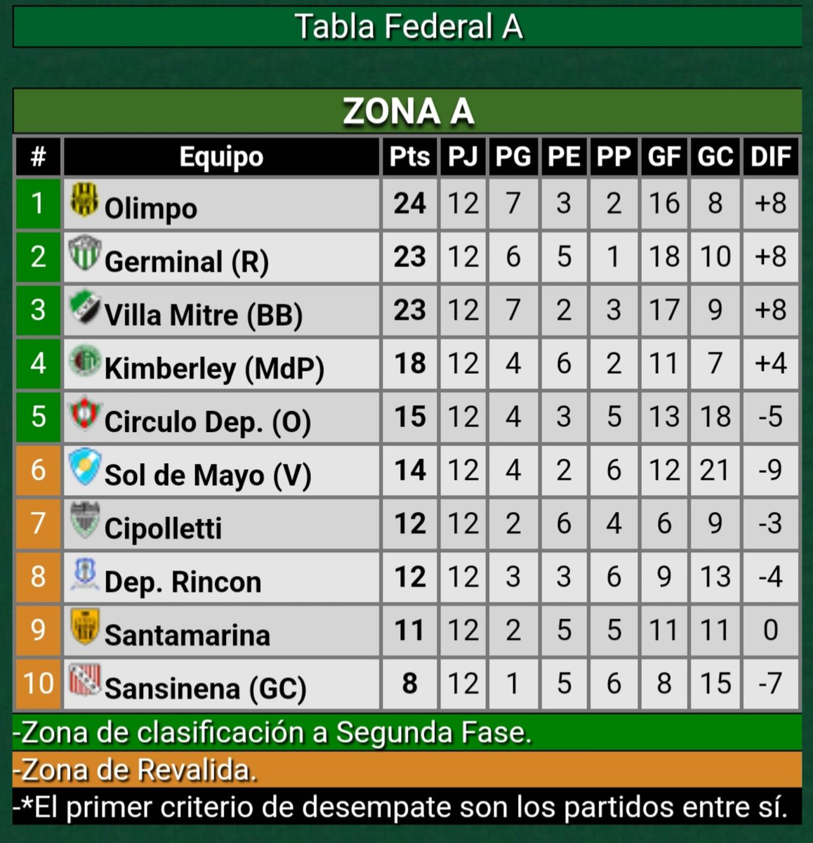 "El único club que puede afrontar el federal es villa mitre " Marcelo Di Marco , Presidente de Sansinena. 
Olimpo contra todos y todo .