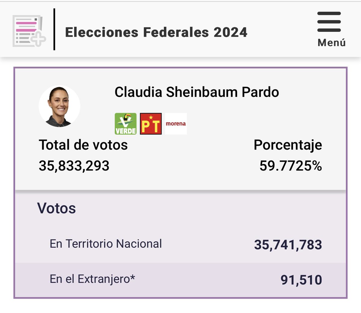 hamlet_almaguer's tweet photo. Buenos días ! 

El PREP daba a la Dra @Claudiashein 33.2 millones de votos. (59.35%)

A esta hora los cómputos distritales arrojan 35.8 millones de votos (59.77%) 

La ventaja creció con la apertura de paquetes. https://t.co/qgDiestK30