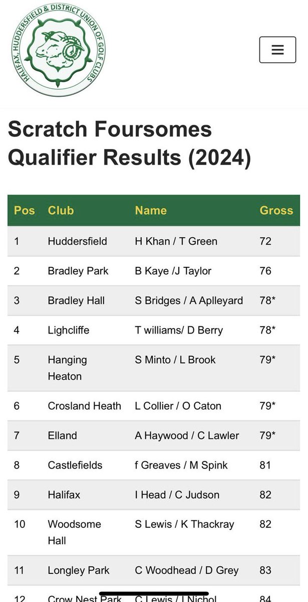 BpgcScratch's tweet image. A strong showing on Sunday in the @hhdugc Scratch Foursomes Qualifier sees us play Elland in the KO Quarter final