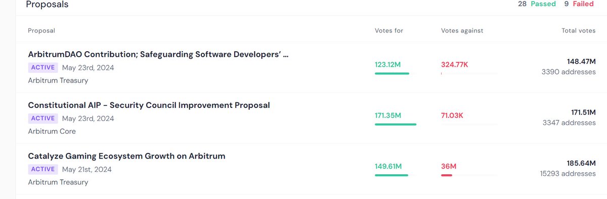 two huge proposals within the arbitrumdao ending this week

ends in 3 days
- $1,000,000 contribution to "Safeguarding Software Developers’ Rights" by <a href="/ImmutableLawyer/">Joseph (eu/acc)</a> and @axisadvisory_ 

"..we are proposing a contribution from the ArbitrumDAO to <a href="/fund_defi/">DeFi Education Fund</a> &amp; <a href="/coincenter/">Coin Center</a> to