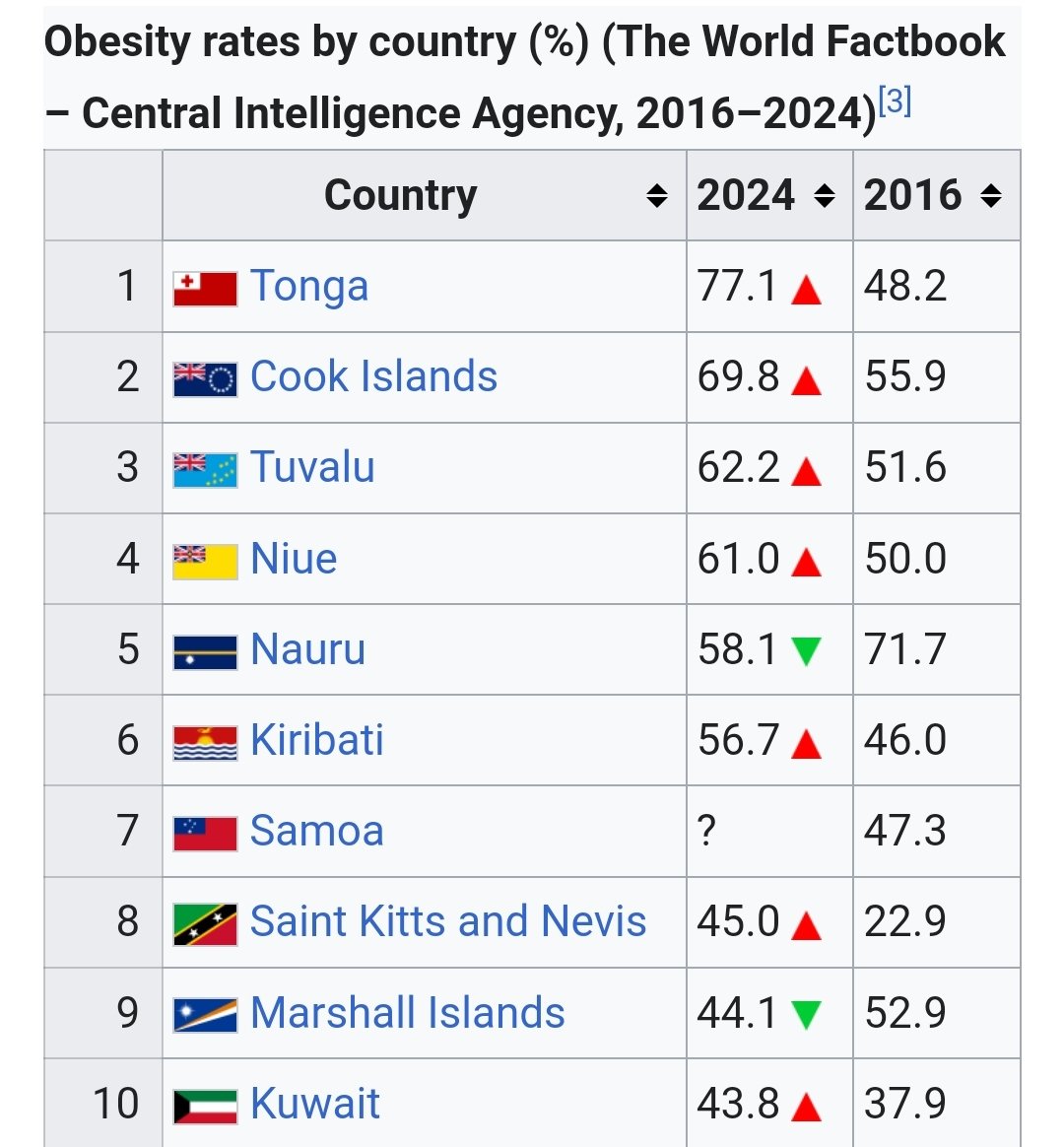 ދުނިޔޭގައި ފަލަމީހުންގެ އާބާދީއަށް ބަލާލާއިރު އެންމެ މަތީގައި މުޅިންހެން މިހުރީ ކުދި ޖަޒީރާ ޤައުމުތަކެއް. ދިވެހިރާއްޖޭގެ އާބާދީ އަދި މިހާހިސާބަށް ނުދިޔަނަމަވެސް މިއީ ވަރަށް ބޮޑަށް ވިސްނަންޖެހޭ އަދި މިކަން އިތުރަށް ދިރާސާ ކުރަންޖެހޭ ކަމެއް ކަމުގައި ދެކެން. 

<a href="/MoHmv/">Ministry of Health</a>