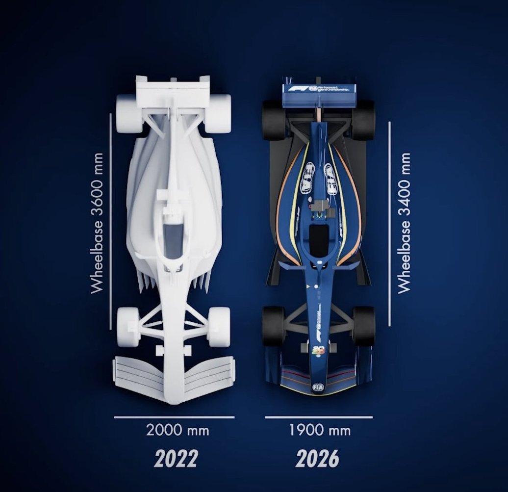 RBR_Daily's tweet photo. 🚨 The 2026 regulations:

- Active aero
- No DRS, but new 'Manual Override' mode
- Narrower tyres
- Narrower front wing
- No more wheel arches
- Reduced ground effect due to partially flat floor
- Three element rear wing, 
- Lower beam wing has been removed
- End plates have been simplified

Downforce has been reduced by 30%, drag by 55%. The cars will be 30kg lighter, 200mm shorter and 100m narrower.