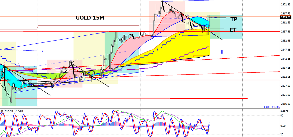 nyseanny89's tweet photo. GOLDの15分足。実際は1分足みてましたが、トレンドライン2回目抜けてちょっと節目を作ったので、ロングしたけど、どこまでが分からず、とりあえず大きなNの中間線まで50PIPSでした。上まで行くのかな。 https://t.co/kOI5H9gHyr