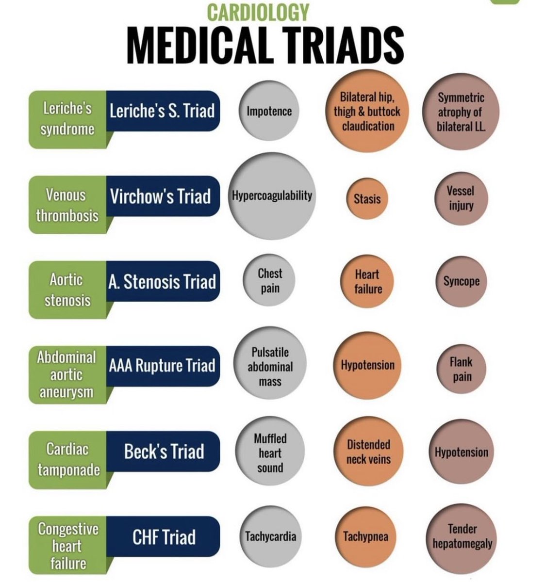 OGdukeneurosurg's tweet photo. Cardiovascular triads https://t.co/k3LMKO3cEZ