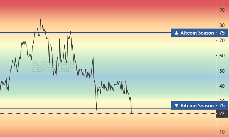 It is now #Bitcoin season.

But soon it will be #Altcoinseason.

Cycles always repeat.