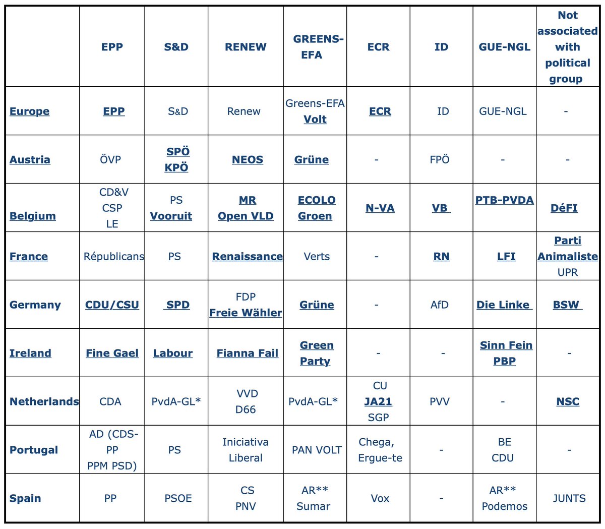 Here is the interactive table where you can consult the responses to the five #benchmarks of the groups and parties running in the #EuropeanElections2024 e-a-a.org/EAA/Navigation… <a href="/EPP/">EPP</a> <a href="/TheProgressives/">S&D Group</a> <a href="/RenewEurope/">Renew Europe</a> <a href="/GreensEFA/">Greens/EFA in the EU Parliament 🌍</a> <a href="/ecrgroup/">ECR Group</a> @IDGroupEP <a href="/Left_EU/">The Left in the European Parliament</a>