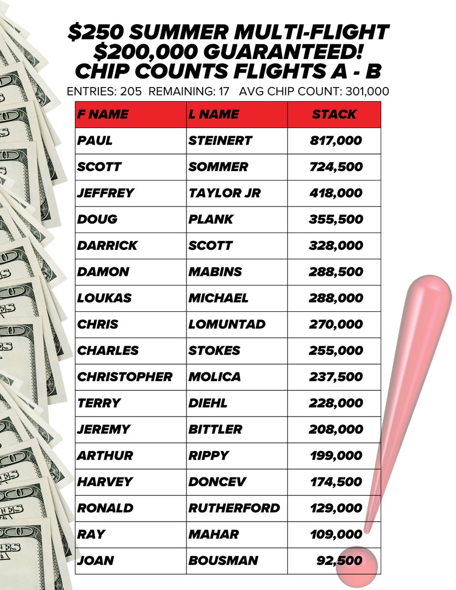 LivePokerRoom's tweet photo. ☀ SUMMER MULTI-FLIGHT CHIP COUNTS☀
After 2 Flights, 205 have entered, 17 advanced. 2 more opportunities today!
Earliest ending level: Lvl 16 w/ 14:48 Remaining.
#MultiFlight
#200K https://t.co/JqLIlZTjg1