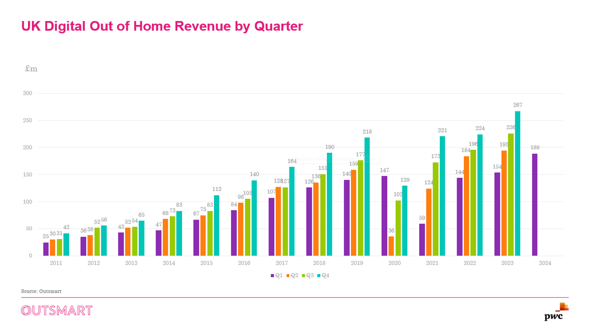 WildstoneUK's tweet photo. According to PWC's report for @OutsmartOOH  the UK revenue for Out of Home advertising in the first quarter of 2024 reached £292 million, marking a significant growth of +16.4% compared to the same period last year. Digital #OOH grew by +22.8% and its share of revenue in Q1 increased from 61% to 65% year-on-year.

Excellent news for our fast growing industry! Wildstone takes pride in leading the transformation of OOH advertising by digitising outdoor media assets throughout the UK, Europe and beyond.

Read the full report on their website.

#DOOH #OutdoorMediaInfrastructure #oohadvertising #oohmedia