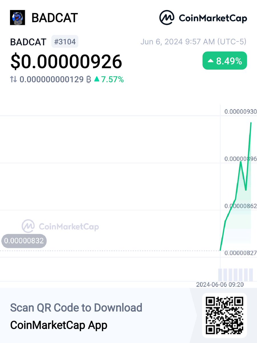 Badcat_base's tweet photo. Congrats $BADCAT

WE ARE NOW LISTED ON @CoinMarketCap

 👀BADCAT BADCAT $0.00000926 +8.49% @CoinMarketCap 🚀https://t.co/3oWZXqIIv2 https://t.co/wkLfzCKXDm