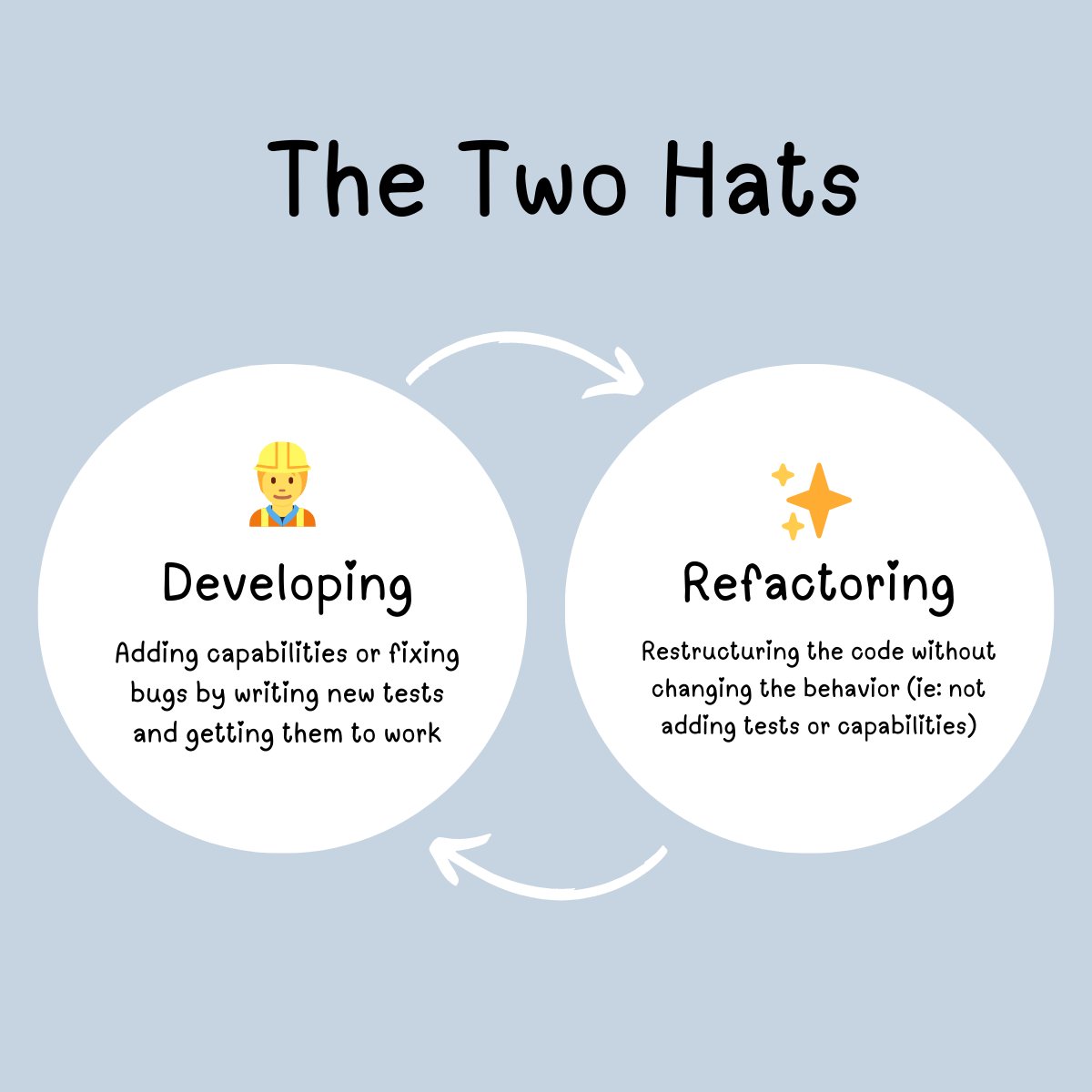pabletecodes's tweet image. When working with code, we tend to wear &quot;two hats&quot; (a metaphor attributed to Kent Beck). We&apos;re either:

- 👷 Developing: adding tests and fixing them (changing behaviour)
- ✨ Refactoring: restructuring the code (changing structure)

Alwasy be mindful of what hat you&apos;re wearing!