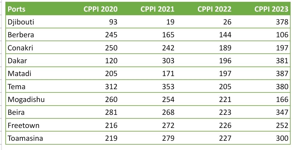 Cabdiraxmanrass's tweet image. The #CPPI of main ports in sub-saharan Africa from 2020 to 2023. However way we look at it, #Djibouti's port regression from 2022 to 2023 does not make sense. 
On the other hand, #berbera has made great evolution.

x.com/dpfza/status/1…