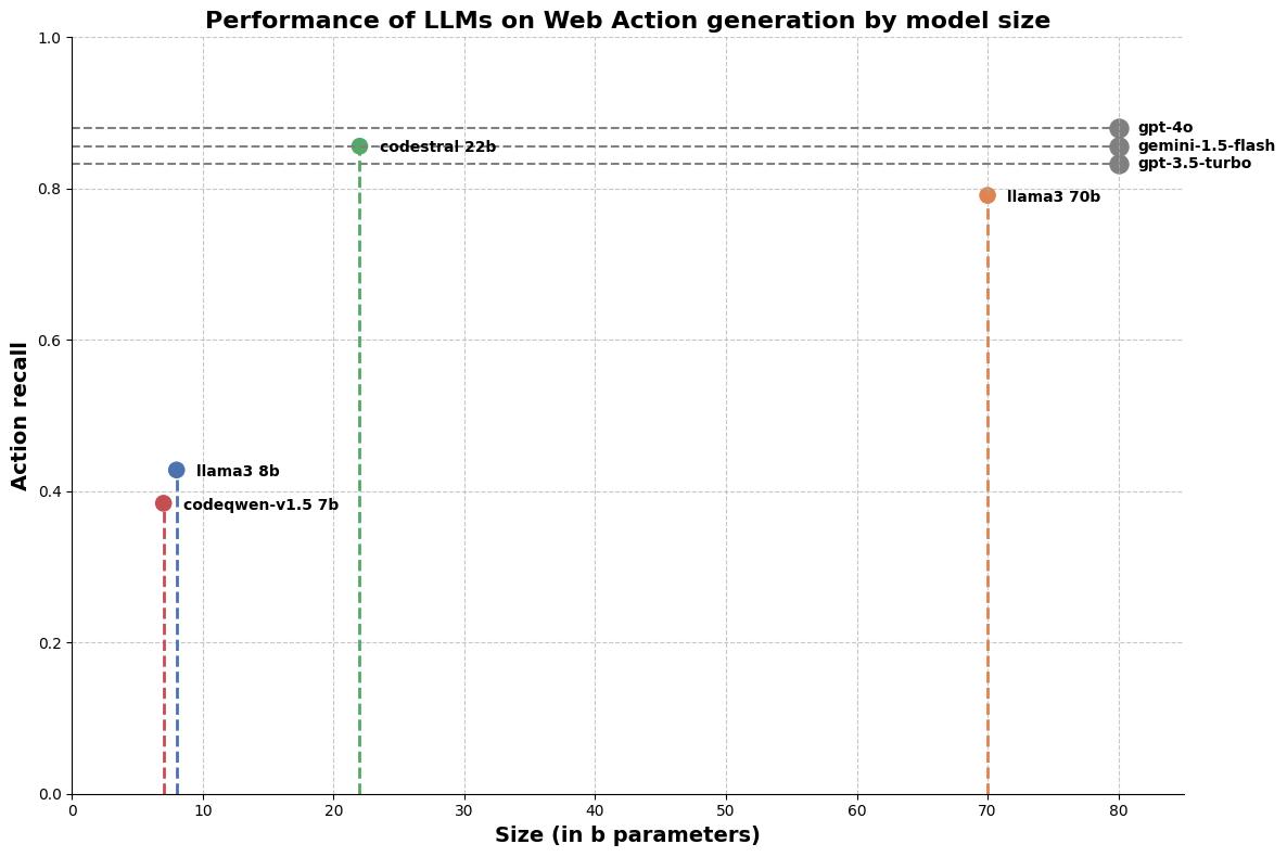 dhuynh95's tweet image. 🤺@MistralAI &apos;s #Codestral beats #GPT-3.5 and is on par with @Google&apos;s Gemini when used as a Large Action Model for #Selenium code generation for Web Agents!

A key challenge when developing an LLM-based framework is finding the right models that answer our community requirements…