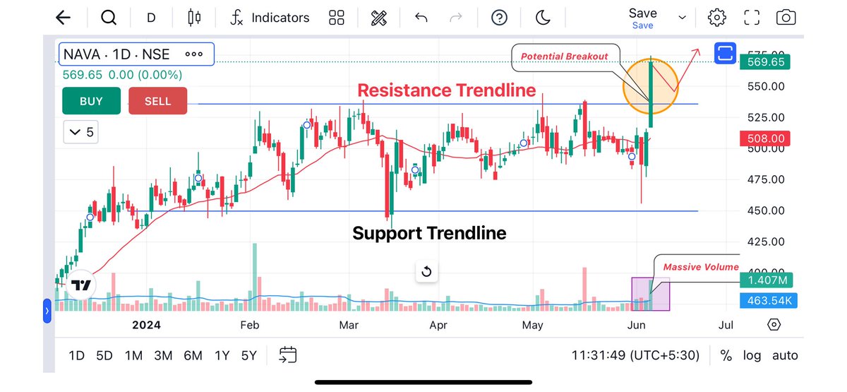 #NAVA (D)

- Strong Breakout Candidate 
- Range Breakout Bo Pattern 
- Trading 52 Week high
- Strong Bullish Momentum 
- Massive Volume buildup
- Looks ready for 650/700/800/900+
- TF ≈ 3-4 M

#StockMarket #BreakoutStock #trading #stocks #stockstowatch #sharemarket #investing