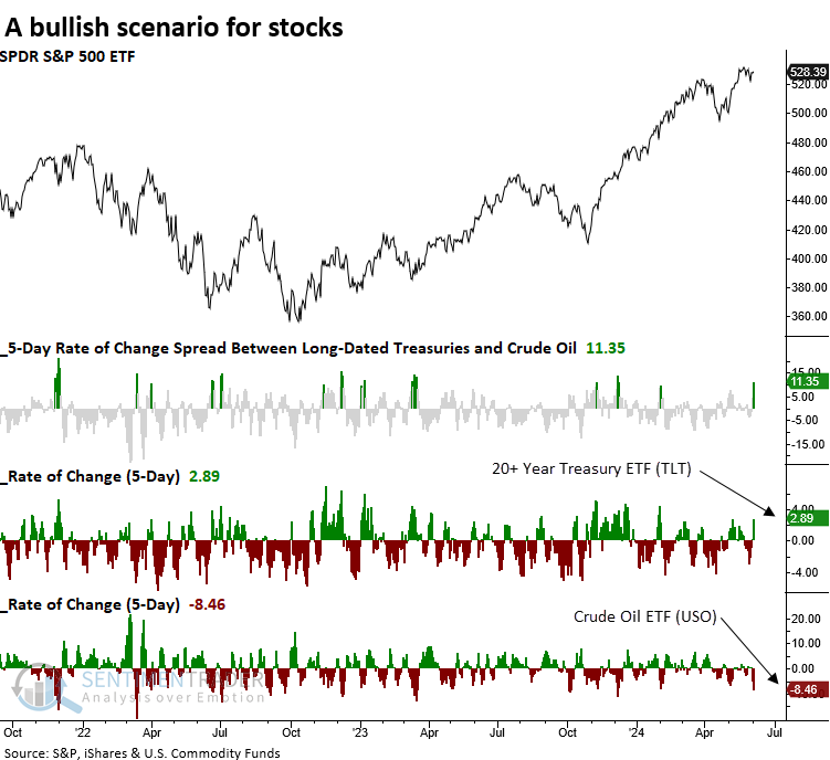 sentimentrader's tweet photo. Over five sessions, crude oil has fallen over 8%, and long-dated Treasuries have risen almost 3%. Similar precedents produced outstanding returns and consistency for the S&amp;P 500, especially over the subsequent month. https://t.co/zZsAsqomae