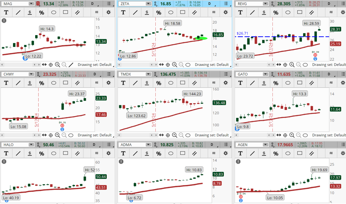 ConnieHillCS's tweet photo. Markets are mixed but there are a few stocks popping up in our Early Morning Movers scan. Some examples, not recommendations are: #MAG, #ZETA, #REVG, #CHWY, #TMDX, #GATO, #HALO, #ADMA, #AGEN. Let's see if they continue up today. https://t.co/cPFaWCfqKD