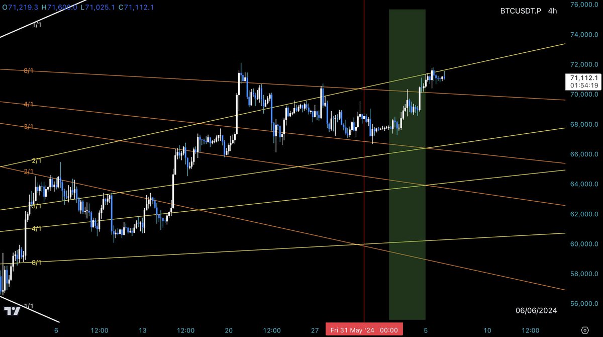 THE_MAGNATE's tweet image. #BTC Fighting against Gann Fan 👀

#TimeFactor (TF) 🎯 31 May was the exact low &amp;amp; market pumped... 

A detailed explanation of how to work with TF will be in the next YouTube video.