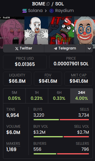 topaterdy116364's tweet photo. is really $BOME - a rug?

The report says so: 
https://t.co/m03zgkojeI

#bome #solanameme #solana #solanaecosystem #solanachain https://t.co/E20ySGDjLT
