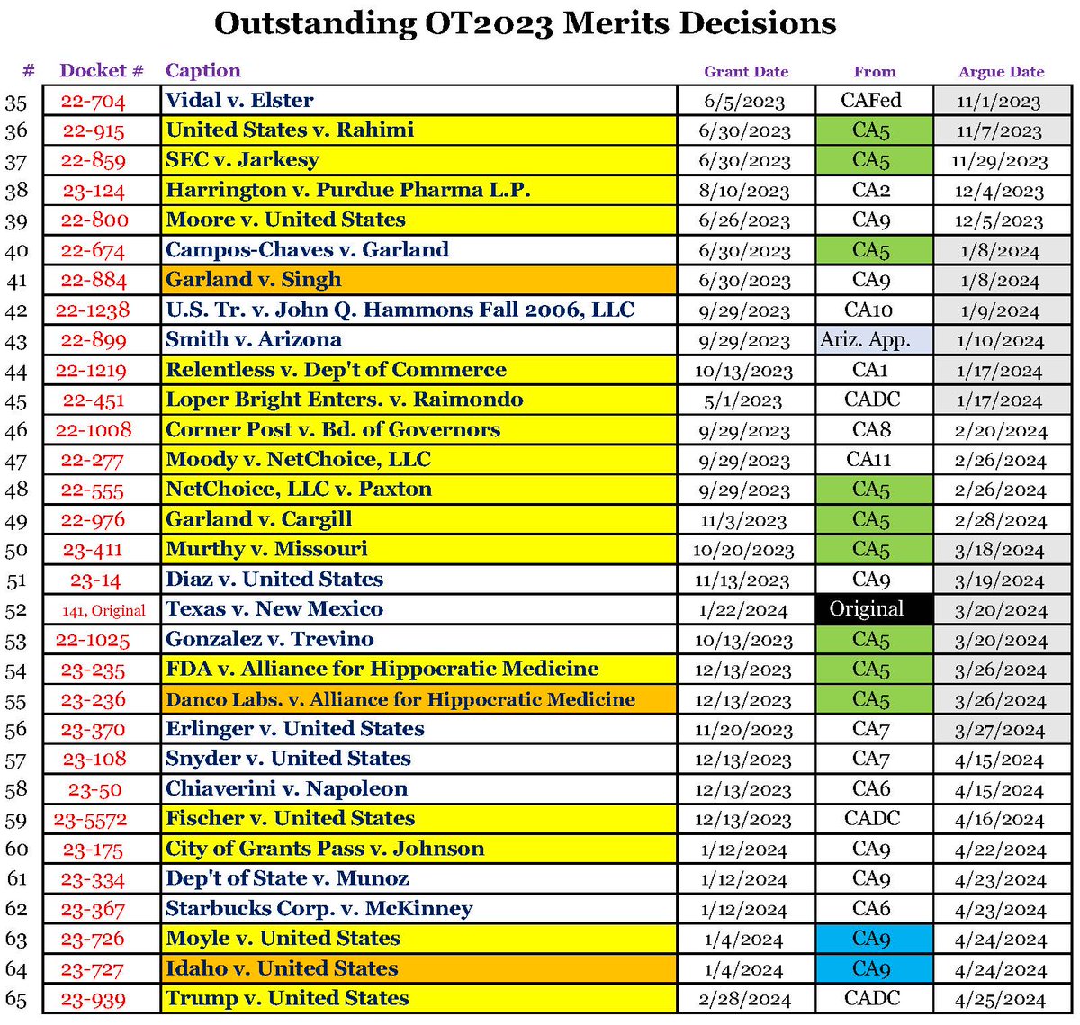 Three relatively minor rulings from #SCOTUS today and no rulings expected tomorrow means that we're heading into the last three weeks before summer recess (at least going on the Court's typical schedule) with *all of these* cases left to decide (yellow highlight = major case):