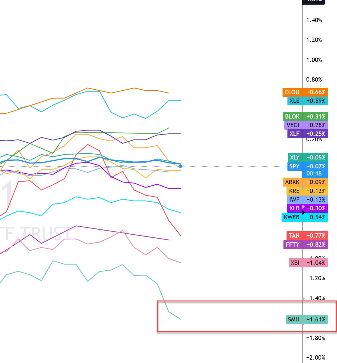 ripster47's tweet photo. You can clearly see today that Chips are getting hammered
$SMH $NVDA $SMCI $AVGO https://t.co/1GGSll5HLU