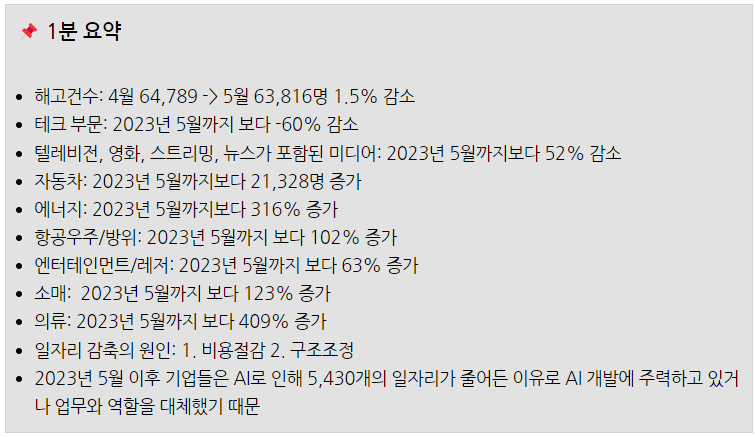 Future__Walker's tweet photo. [미국이 경기침체라고요? 5월 챌린저 해고자 레포트 보셔도 그렇게 생각하실까요?]
https://t.co/HU30XValw7
이번주 고용 레포트는 너무 중요하기에 특별히 무료 공개!

이번 챌린저 해고자 레포트에서도 해고자는 오히려 전월 대비 감소하였습니다.

고용시장이 무너질 것이라고 예상한 전문가들이 많았으나, 2023년 5월에 제가 본 채널에서 레포트 낸 바와 같이 여전히 경기침체는 오지 않고 있고, 여전히 고용시장이 무너질 징후는 나타나지 않고 있습니다.

4월 졸트 데이터에서는, 채용공고는 둔화되었지만, 채용은 오히려 증가했는데요.
당분간은 이러한 추세가 지속될 가능성이 높다는 것을 본 챌린저 레포트를 통해 알 수 있습니다.

그러나 앞으로도 고용시장은 둔화가 지속적으로 나타날 것이며, 어느 시점에 연준이 금리를 인하하는 등
경기침체까지 가지 않기 위한 통화정책 수단을 꺼낼지는 현재로서는 미지수입니다.

차주 FOMC는 다음 주 목요일 새벽 세시에 이루어집니다.
실시간으로 성명 전문 번역과 분석, 기자회견 번역과 분석 까지 모두 퓨처워커 구독자 전용 카톡방에서 이루어지니 관심 있으신 분들은 미리 구독하고 카톡방에 들어오셔야겠죠?

그 외에도 챌린저 레포트에서는 어느 섹터에 투자해야할지 판단하기 위한 좋은 자료가 되어줍니다.
기본적으로 감원이 많은 섹터는 투자를 피하시는게 좋습니다.

전문은 아래 링크에서 무료로!
https://t.co/HU30XValw7