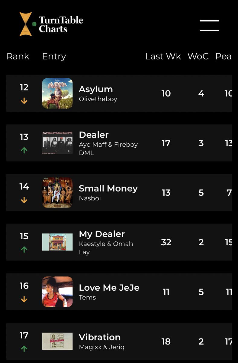 This week’s most-heard songs on the radio in Nigeria

1. @vict0ny, @asakemusik — Stubborn 
2. @ayrastarr, @seyi_vibez — Bad Vibes
3.  @adekunleGOLD — Rodo
4. @YoungJonn — Bahamas
5. @Joeboy, @Qingmadi — Adenuga 

See full chart here bit.ly/3cvtNPT