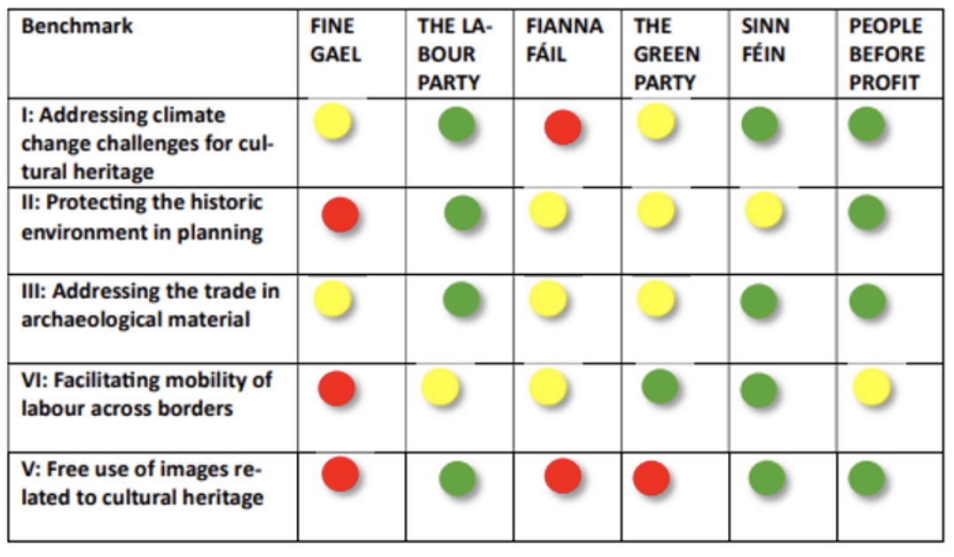 <a href="/archaeologyEAA/">European Association of Archaeologists</a> <a href="/arkeotopia/">ArkéoTopia</a> <a href="/DGUF1969/">DGUF</a> <a href="/IAIarchaeo/">Institute of Archaeologists of Ireland (IAI)</a> For #Ireland <a href="/IAIarchaeo/">Institute of Archaeologists of Ireland (IAI)</a> has distributed the #benchmarks and evaluated the responses from the parties - this is their traffic light for the  #EuropeanElections2024 - find the detailed report here: iai.ie/2024/05/21/iri…