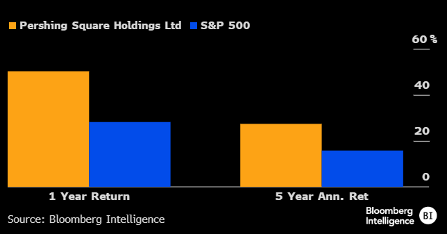 DavidCohne's tweet image. Bill Ackman's upcoming U.S. closed-end fund could trade at a premium on similar returns to European listing, lower costs, and his social media popularity. #mutualfund #activemanagement #closedendfund
@BBGIntelligence
blinks.bloomberg.com/news/stories/S…