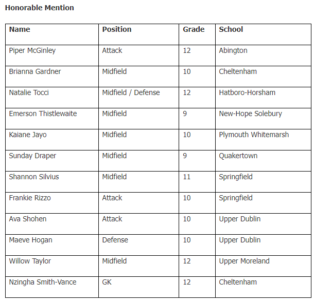 AvaShohen's tweet photo. Honored for being recognized again as All Conference Honorable Mention, Attack!  Shout-out to my other UD teammates for crushing awards season! https://t.co/KZzuIsD9G9