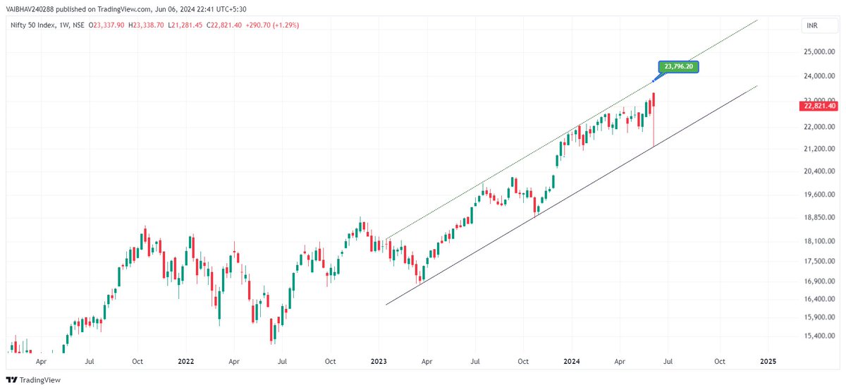 VaibhavBhimjiy2's tweet image. #NIFTY 

Inside the channel on Weekly!!!

Horizontal trendline getting respected on daily!!!

#SimpleAnalysis   

Use Discretion !!!                                                

Just for educational purposes.