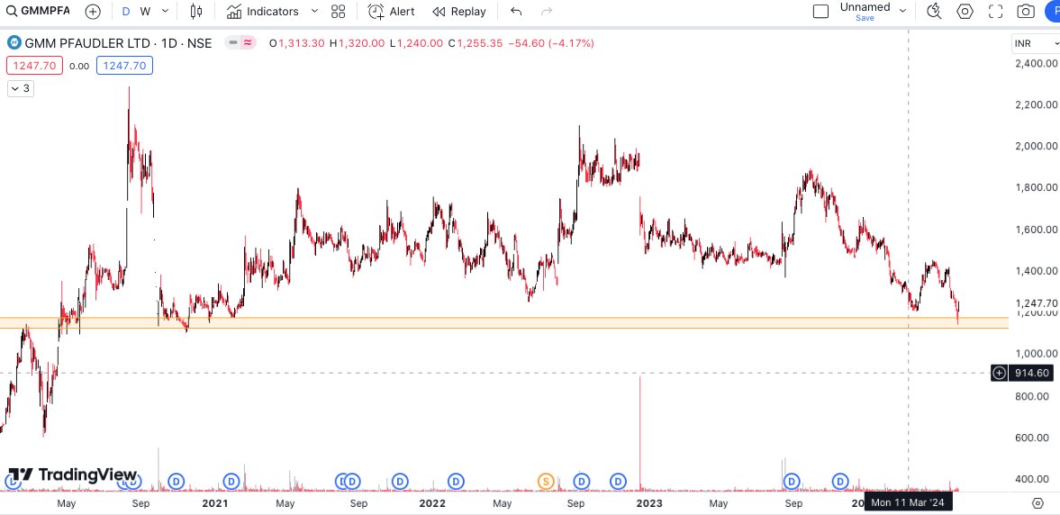 esunnikrishnan's tweet photo. watchout these stocks
#GMMPFAUDLR
#KHAICHEM https://t.co/Q2KXPGGxGg