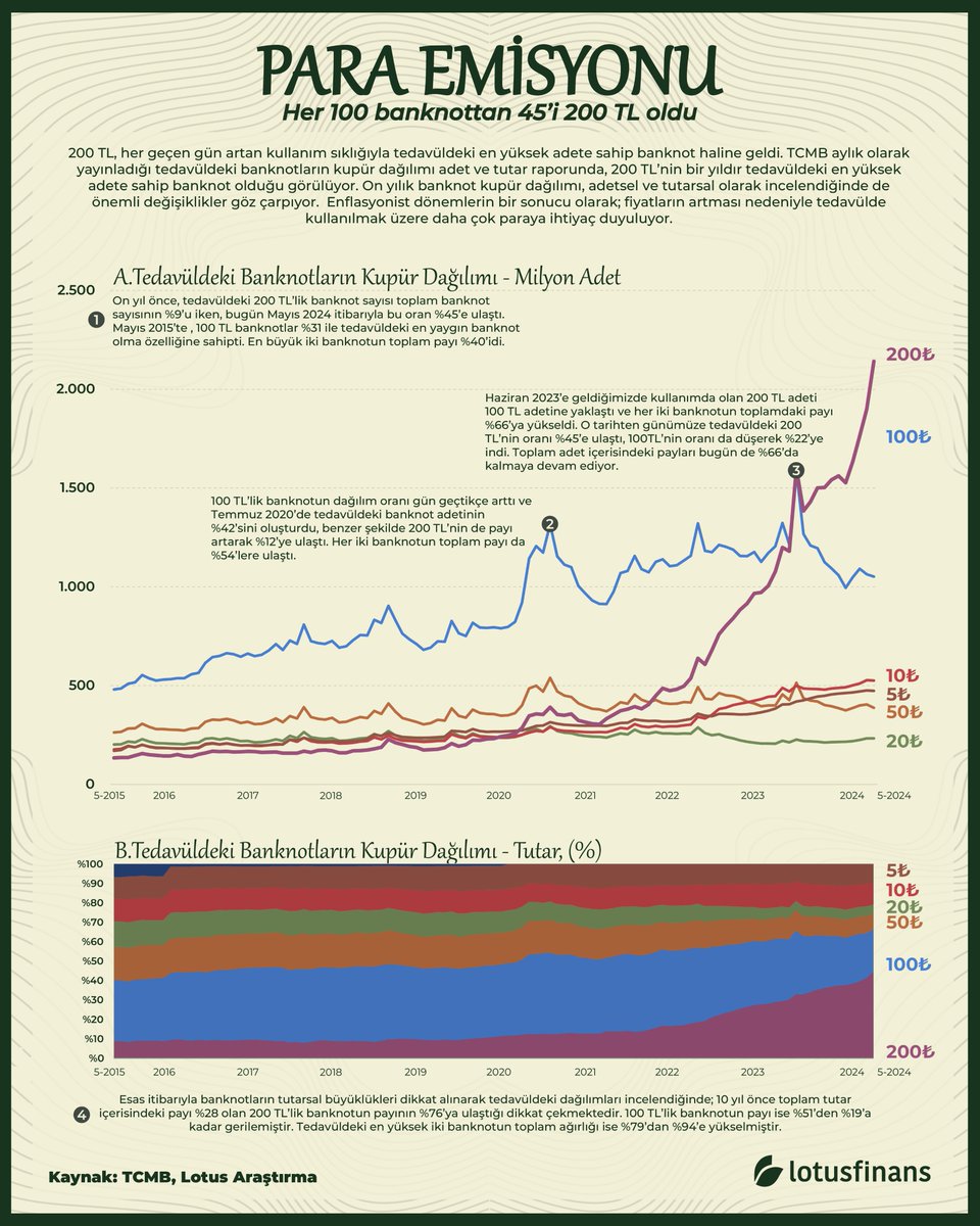 Her 100 banknottan 45’i 200 TL oldu.

#200TL, her geçen gün artan kullanım sıklığıyla tedavüldeki en yüksek adete sahip banknot haline geldi.

#TCMB aylık olarak yayınladığı tedavüldeki banknotların kupür dağılımı adet ve tutar raporunda, 200 TL’nin bir yıldır tedavüldeki en
