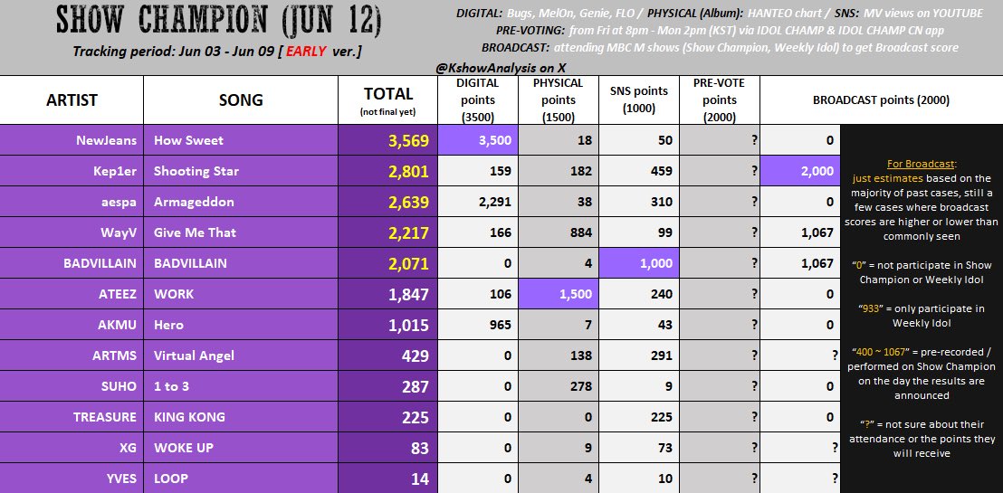 zkdlinhwa's tweet image. ATINYS‼️ we have a huge chance of getting ateez all these wins next week and all you have to do is watch the mv and collect votes on idolchamp, starplanet, allchart and download mnetplus‼️ WE CAN DO IT IF WE WORK TOGETHER