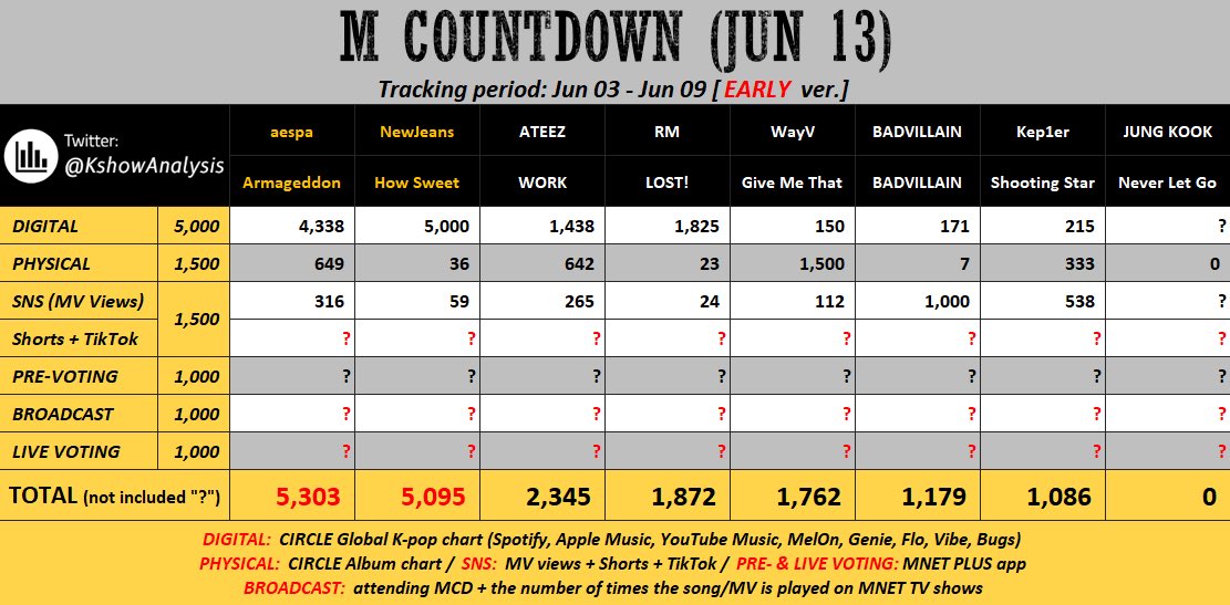 zkdlinhwa's tweet image. ATINYS‼️ we have a huge chance of getting ateez all these wins next week and all you have to do is watch the mv and collect votes on idolchamp, starplanet, allchart and download mnetplus‼️ WE CAN DO IT IF WE WORK TOGETHER