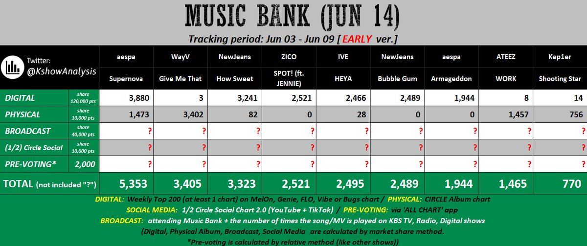 zkdlinhwa's tweet image. ATINYS‼️ we have a huge chance of getting ateez all these wins next week and all you have to do is watch the mv and collect votes on idolchamp, starplanet, allchart and download mnetplus‼️ WE CAN DO IT IF WE WORK TOGETHER