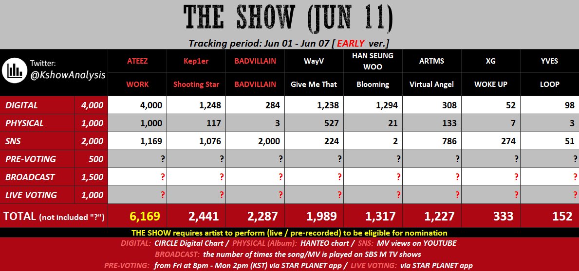 zkdlinhwa's tweet image. ATINYS‼️ we have a huge chance of getting ateez all these wins next week and all you have to do is watch the mv and collect votes on idolchamp, starplanet, allchart and download mnetplus‼️ WE CAN DO IT IF WE WORK TOGETHER