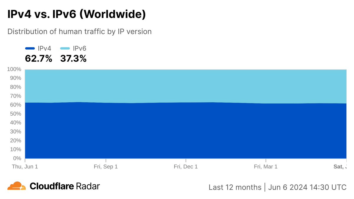 Cloudflare Radar tweet media